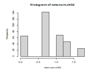 Histogram of New Num Child
